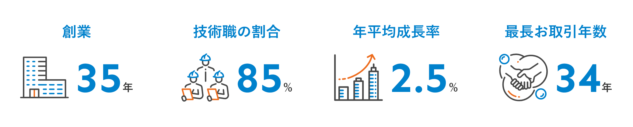 創業 35年 技術職の割合 85% 年平均成長率 2.5% 最長お取引年数 34年