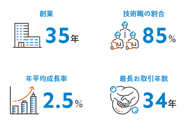 創業 35年 技術職の割合 85% 年平均成長率 2.5% 最長お取引年数 34年