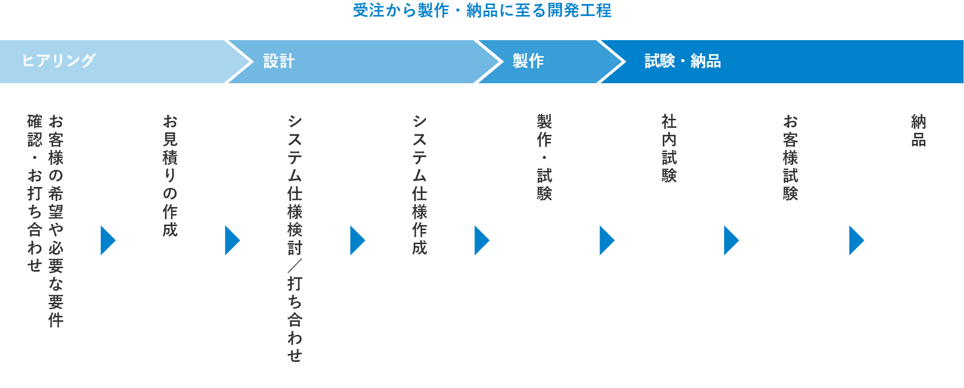 受注から製作・納品に至る開発工程