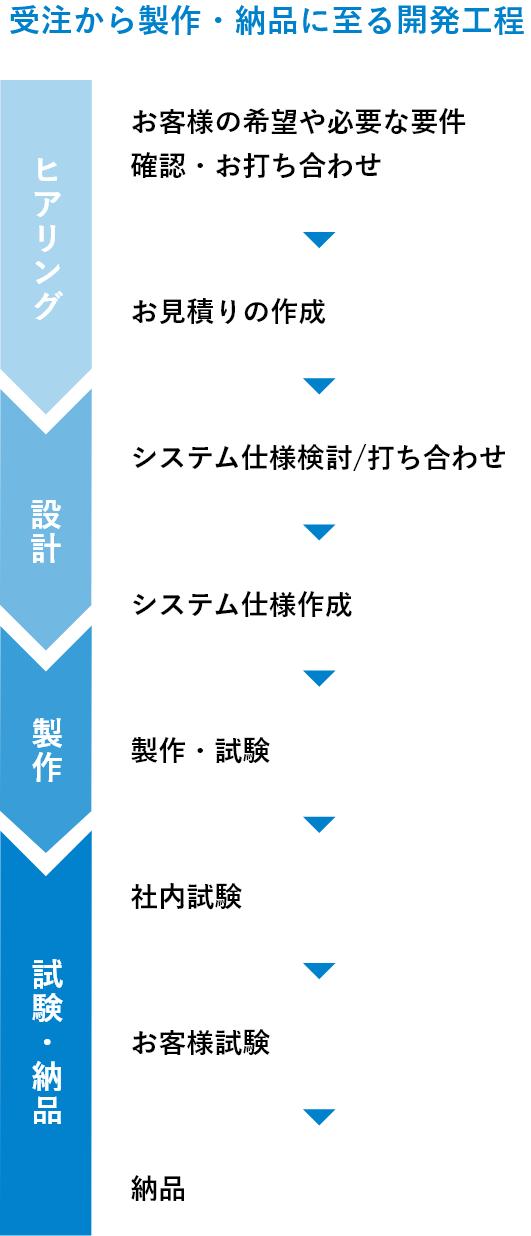 受注から製作・納品に至る開発工程