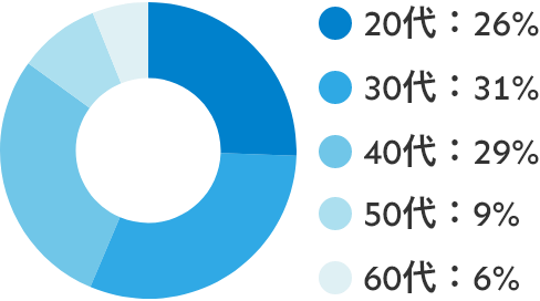 20代：26% 30代：31% 40代：29% 50代：9% 60代：6%