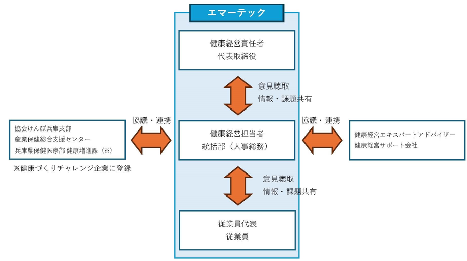 推進体制